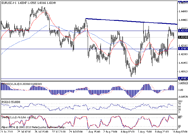 EUR/USD Analysis, August 10, 2011